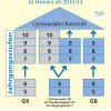 Modelle Gymnasium 2013/14 Grafik: HKM/WLZ-FZ 